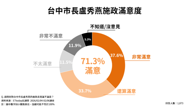 ▲ET民調／台中免費營養午餐115學年上路，獲逾八成五市民肯定。（圖／ETtoday民調雲、翻攝盧秀燕臉書）