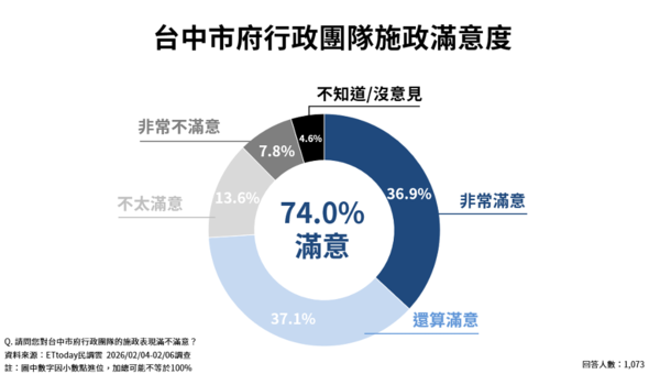 ▲ET民調／台中免費營養午餐115學年上路，獲逾八成五市民肯定。（圖／ETtoday民調雲、翻攝盧秀燕臉書）