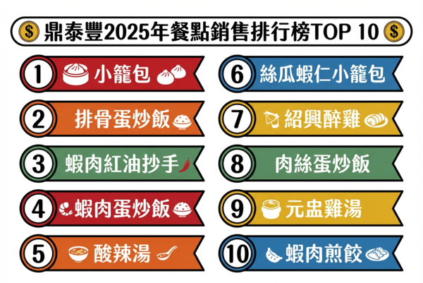 ▲鼎泰豐2025年餐點銷售排行榜TOP 10。（AI協作圖／記者黃士原製作，經編輯審核）