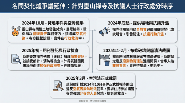 ▲南投靈山禪寺因反對興建焚化爐，近年遭南投縣政府查水表時序整理。（AI協作圖／記者張君豪製作，經編輯審核）
