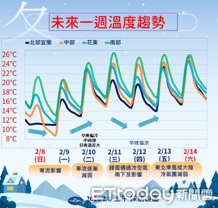寒流發威全台有感降溫　最冷探5度「高山有望迎雪」