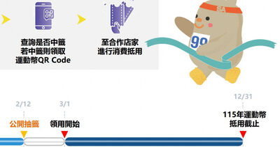 運動幣登記只到今天！滿16歲皆有機會拿500元　觀賽買用品都能用