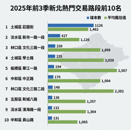 ▲▼      2025年前3季新北熱門交易路段前10名       。（AI協作圖／資料來源：台灣房屋，記者項瀚製作，經編輯審核）