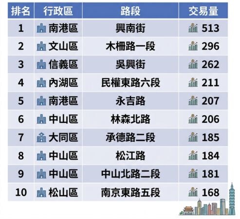 ▲▼      台北市2025年10大交易熱門路段       。（AI協作圖／記者項瀚製作，經編輯審核）