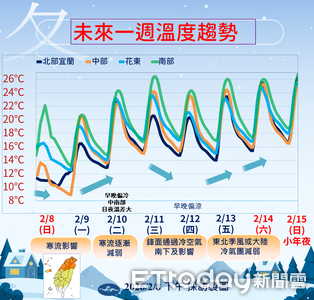 入夜寒流影響再探5度　除夕恐又有冷空氣「北東濕涼」
