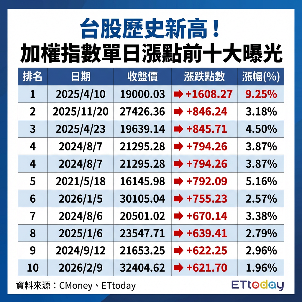 ▲▼台股史上前十大單日漲點紀錄。（AI協作圖／記者陳瑩欣製作，經編輯審核）