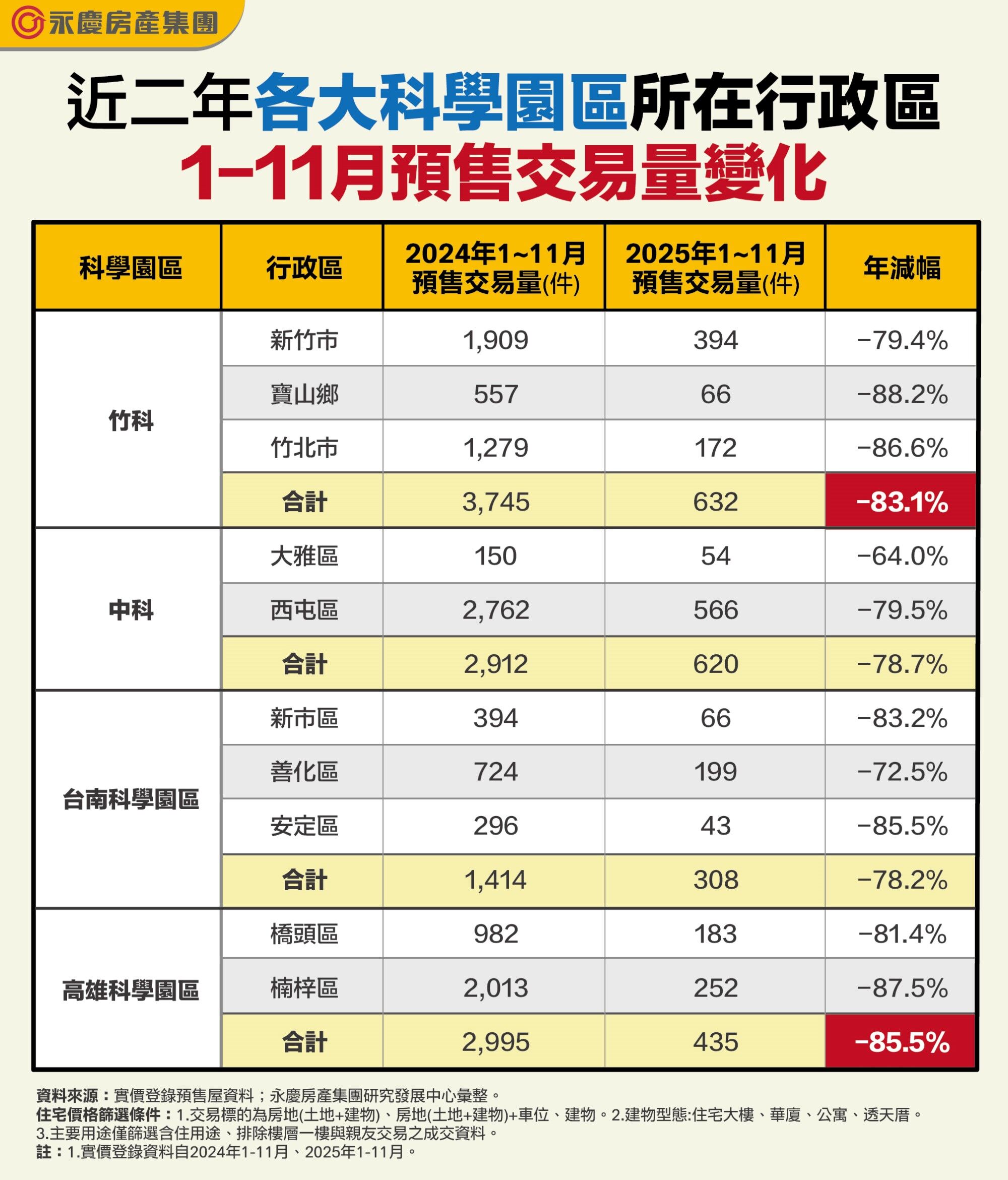科學園區不再是預售買氣保證？ 2025年竹科、高雄園區交易量皆年減超過8成（圖／永慶房產集團提供）