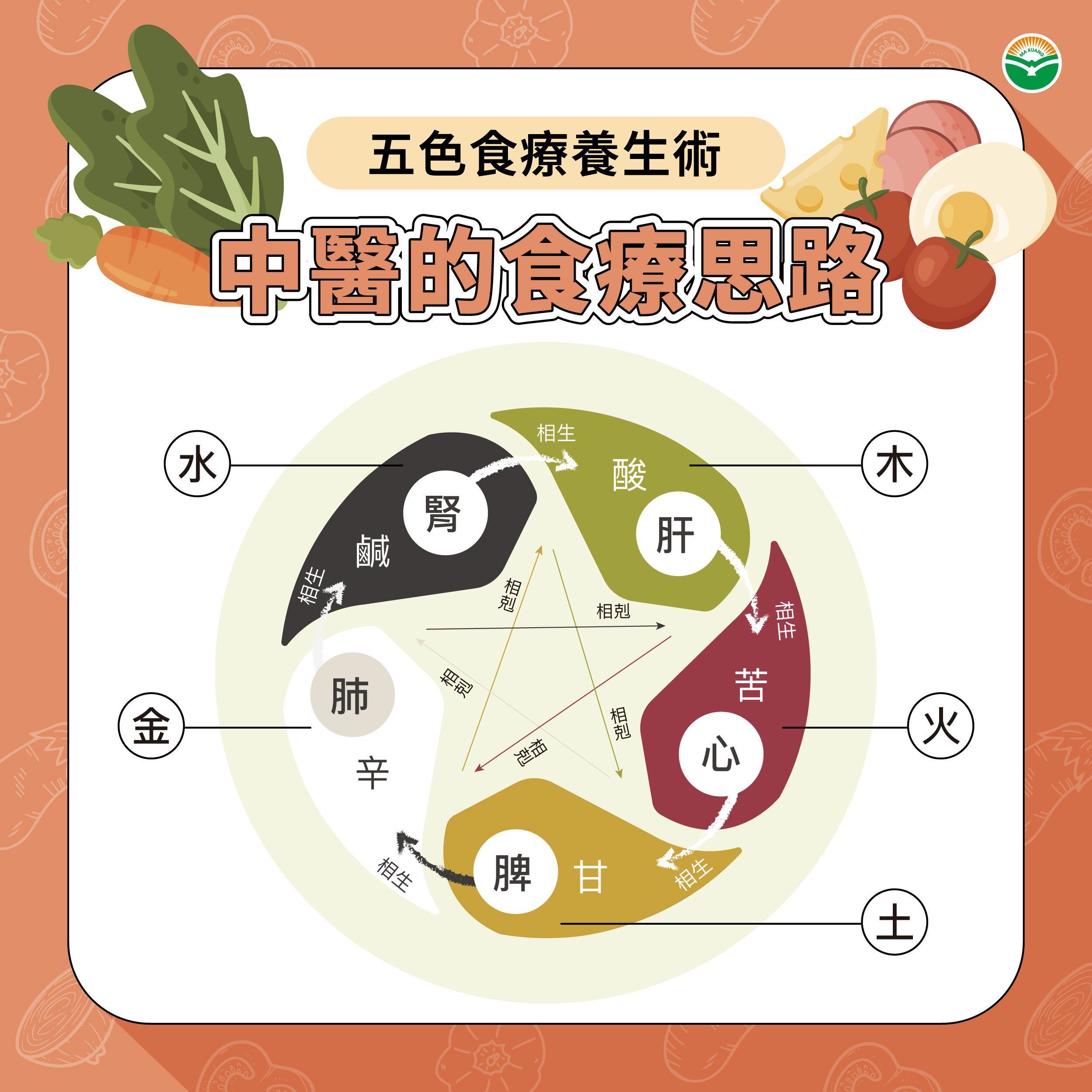 ▲▼別只會吃綠色蔬菜！醫揭「五色入五臟」口訣　一圖秒看怎麼吃。（圖／馬光中醫提供）