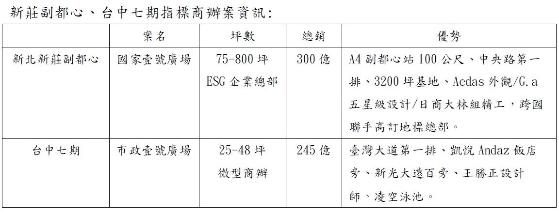▲▼台股,房產,房東,商用不動產,國家壹號廣場,市政壹號廣場。（圖／業者提供）