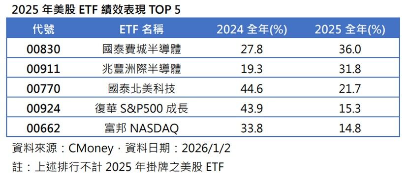 美股表現搶眼　00924連兩年績效稱霸美股市值型ETF（圖／CMoney）