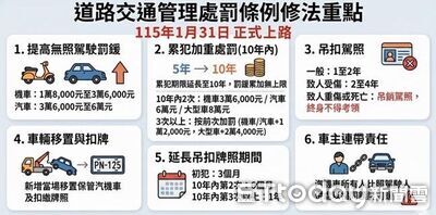 金門無照駕駛去年破600件！新規上路最高罰8萬+扣牌　車主連坐