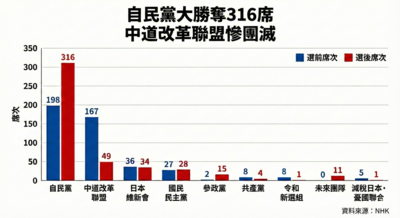 自民黨大勝奪316席！中道改革聯盟慘「團滅」　席次對比超驚人