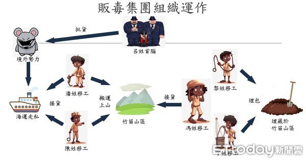 ▲呂嫌操盤台越跨國運毒集團，聘僱越南移工把毒品包裹埋入山區讓下手自行挖掘，藉此規避警方查緝。（圖／記者張君豪翻攝）