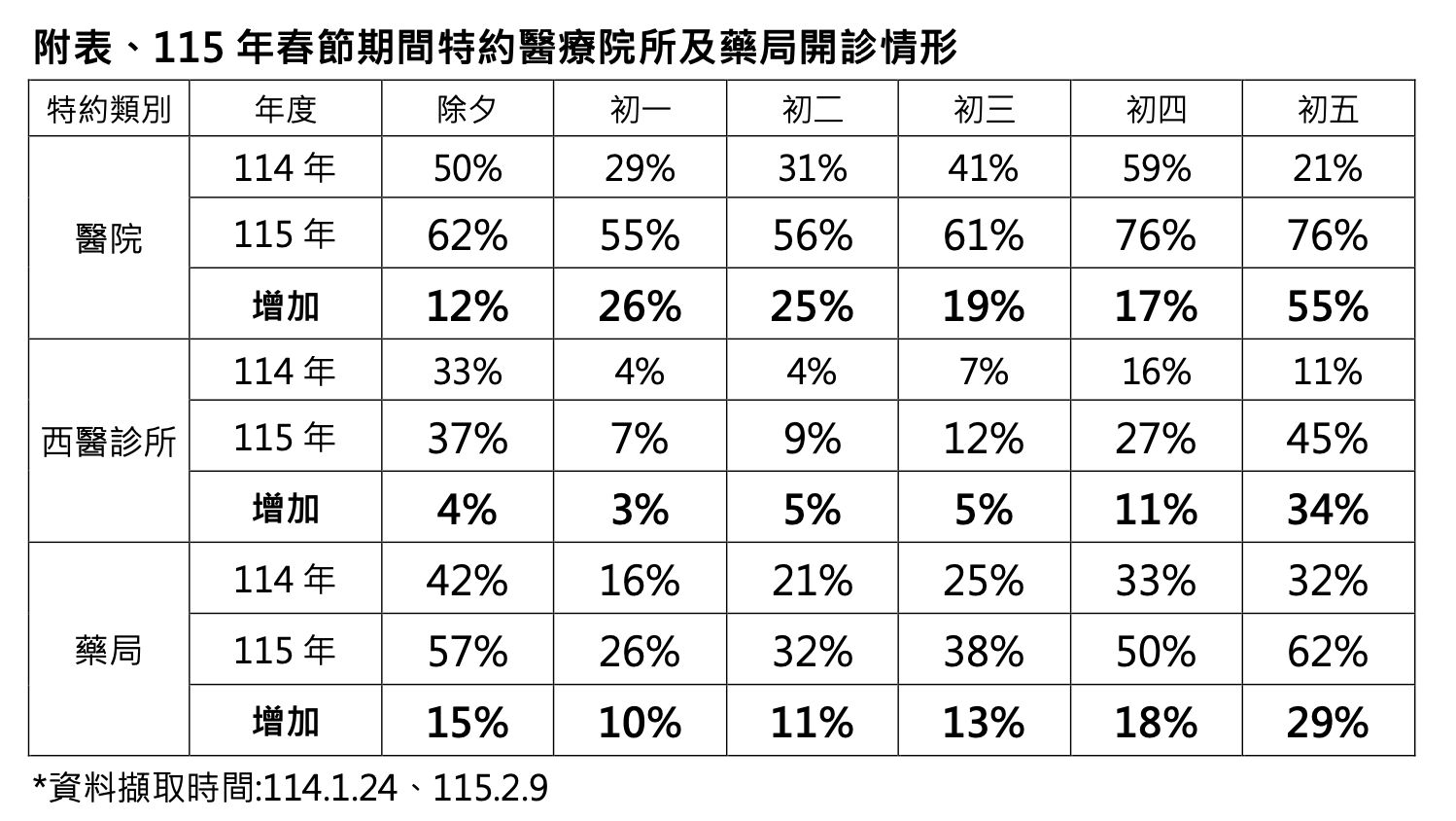 ▲▼醫療院所、藥局的春節開診率。（圖／健保署提供）