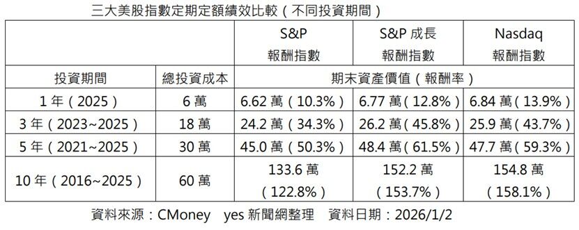 2025美股ETF誰最紅？00924一年晉升百億級ETF、受益人暴增120%（圖／CMoney、yes新聞網整理）