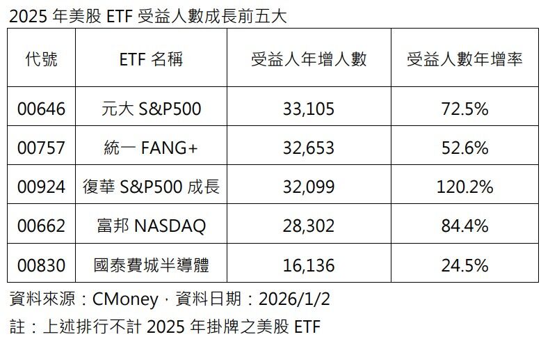 2025美股ETF誰最紅？00924一年晉升百億級ETF、受益人暴增120%（圖／CMoney、yes新聞網整理）