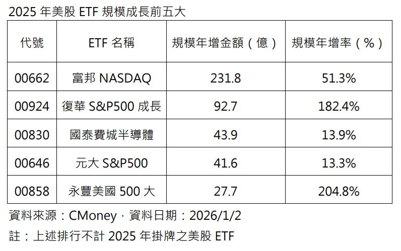 2025美股ETF誰最紅？00924一年晉升百億級ETF、受益人暴增120%（圖／CMoney、yes新聞網整理）