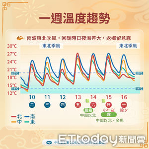除夕起北東連4天降溫有雨　初四轉乾迎暖陽