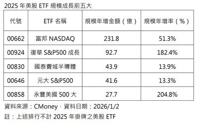2025美股ETF誰最紅？00924一年晉升百億級ETF、受益人暴增120%