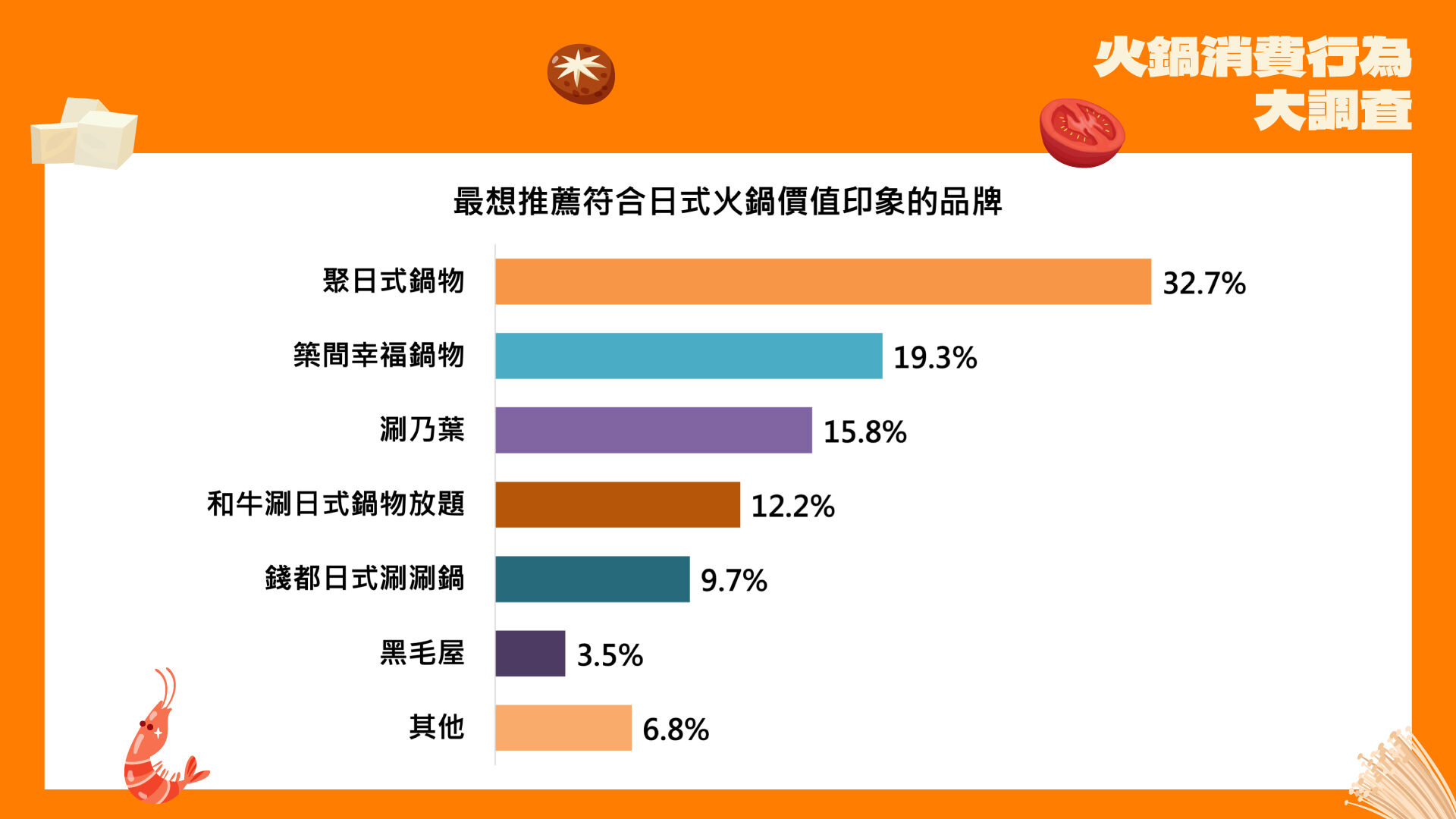 ▲▼火鍋,鍋物,日式,儀式感,聚日式鍋物,民調。（圖／業者提供）