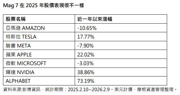 摩根投信,Mag 7,主動摩根美國科技00989A,科技股,美股,人工智慧,AI,股市,投資理財,ETF（圖／摩根投信行銷資訊提供）