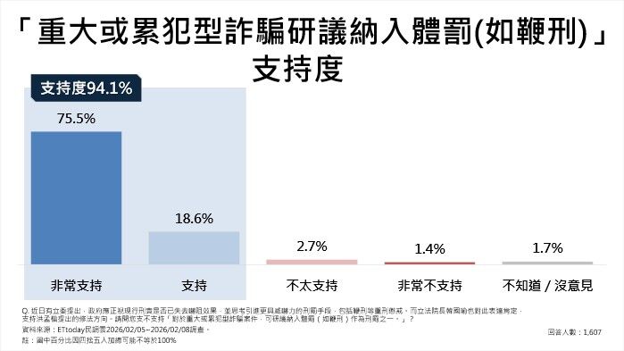 ▲《ETtoday民調雲》最新民調顯示，94.1%民眾支持「對於重大或累犯型詐騙案件，可研議納入體罰（如鞭刑）作為刑罰之一」。（圖／ETtoday民調雲）