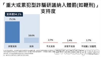 ET民調/99.5%民眾接觸過詐騙訊息 94.1%支持洪孟楷推動鞭刑