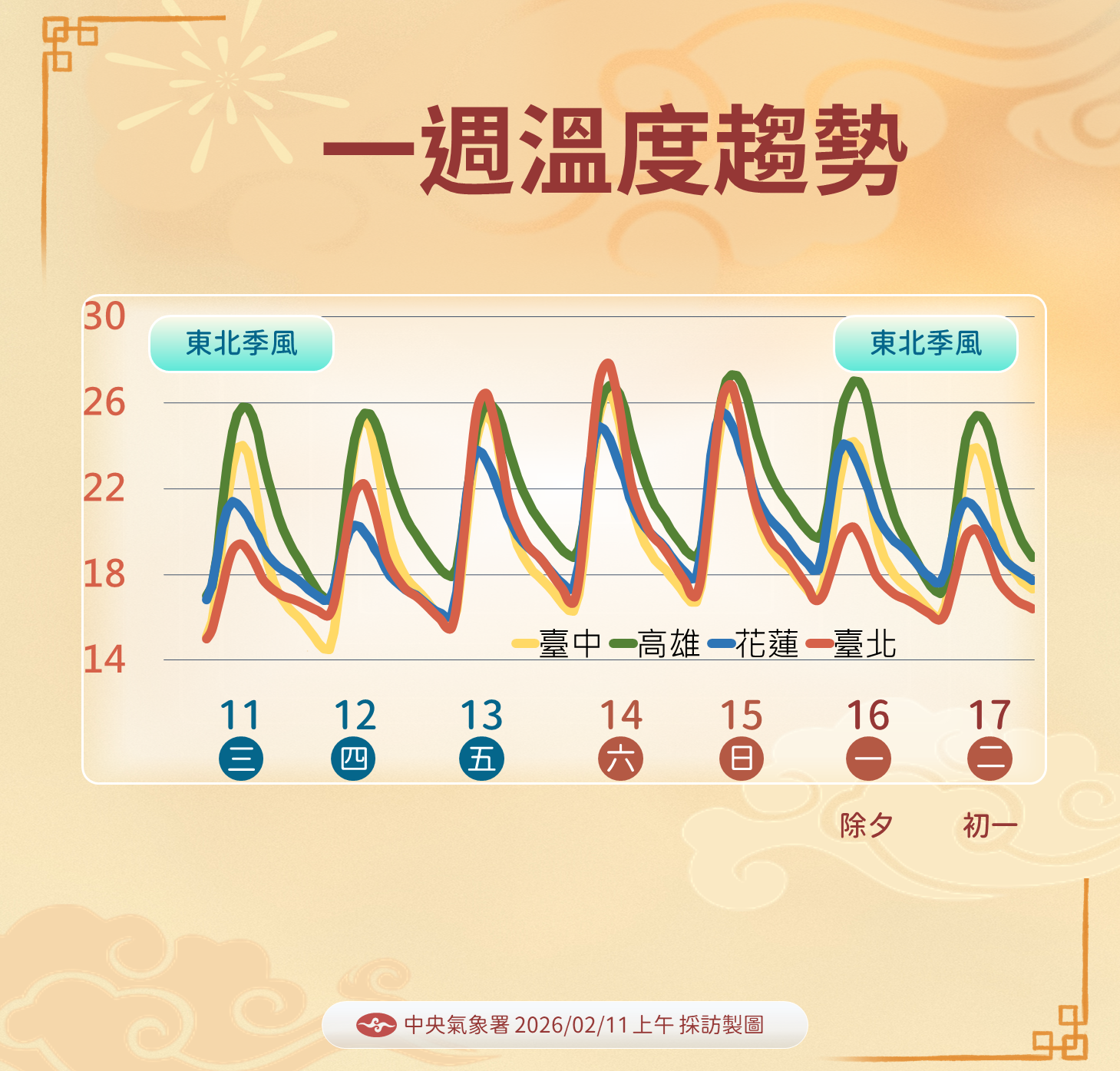 ▲▼未來一周天氣。（圖／氣象署提供）