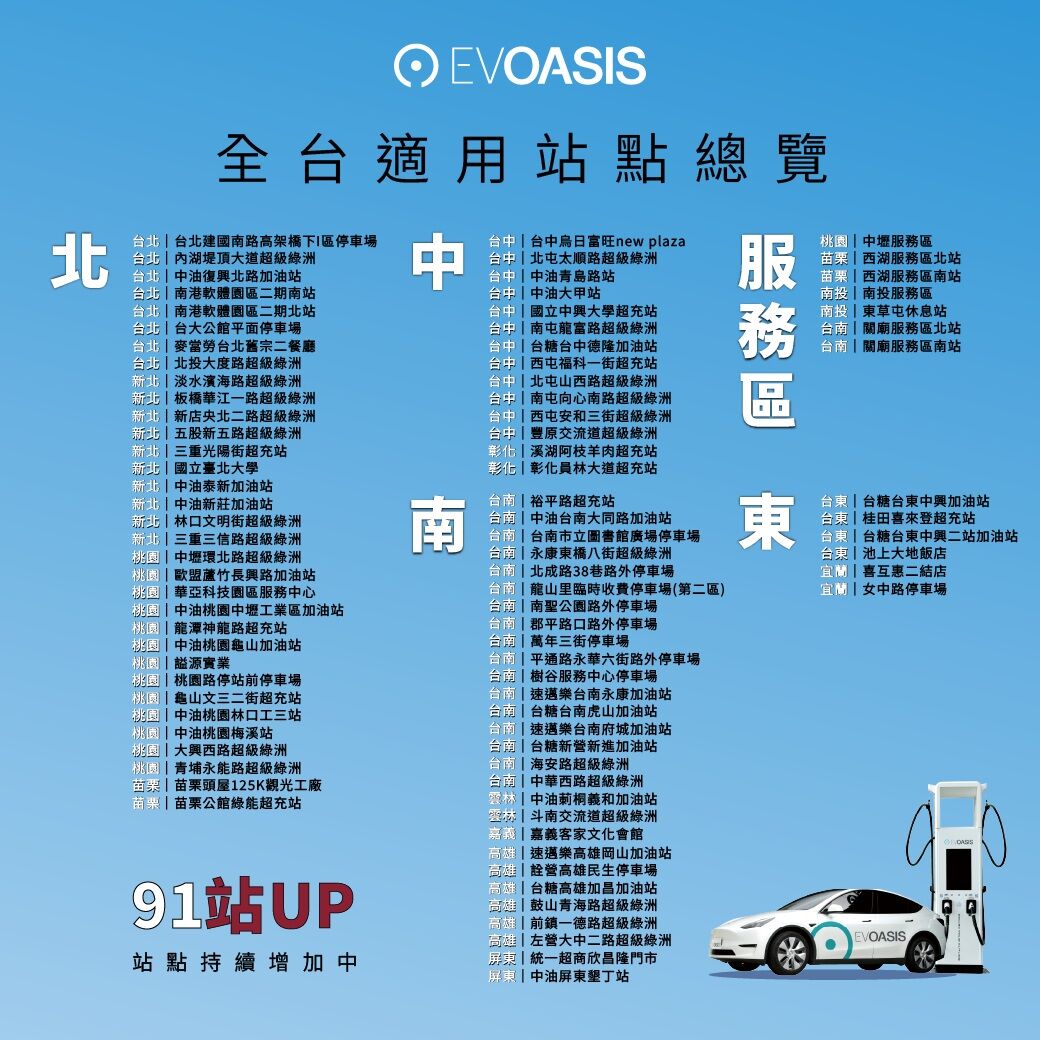 通勤、出遊、國道都能用：EVOASIS「月付 88 元」全台超過 91 站充電 9 折，最低每度 5.27 元起（圖／EVOASIS提供）