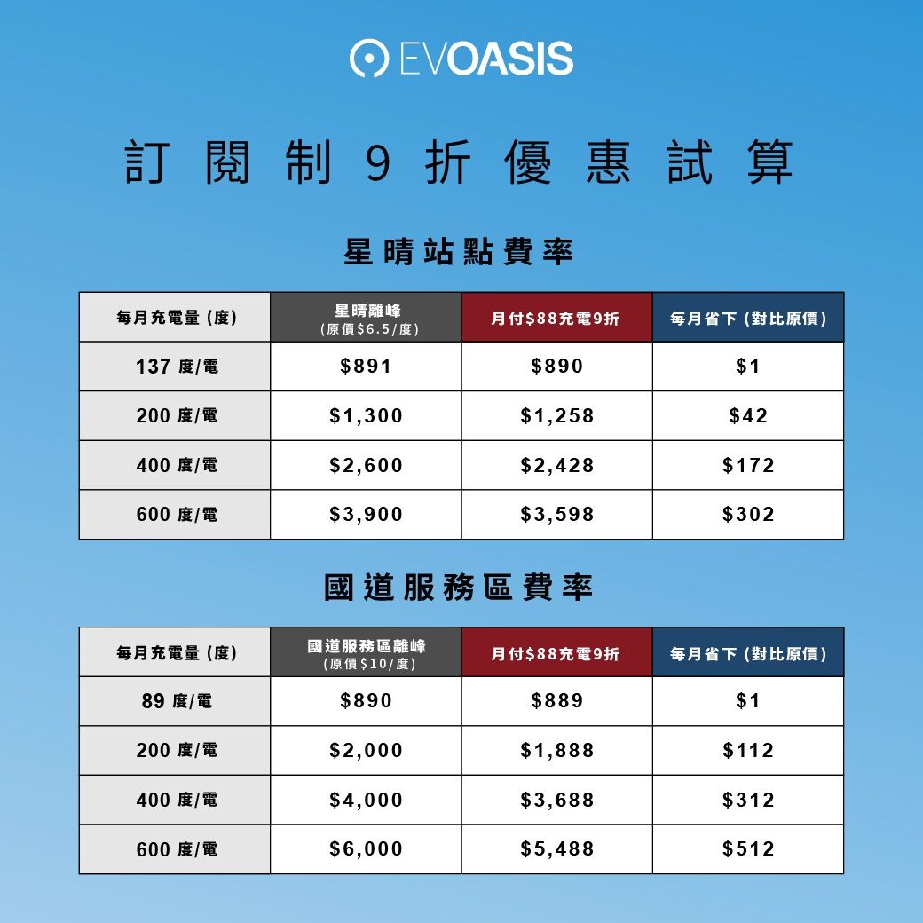 通勤、出遊、國道都能用：EVOASIS「月付 88 元」全台超過 91 站充電 9 折，最低每度 5.27 元起（圖／EVOASIS提供）