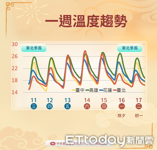 明天回溫到周末　除夕起連5天濕涼