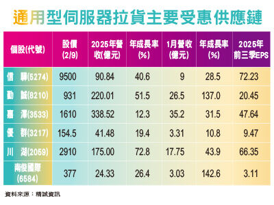 通用型伺服器拉貨供應鏈再起　信驊衝萬金兩廠業績旺
