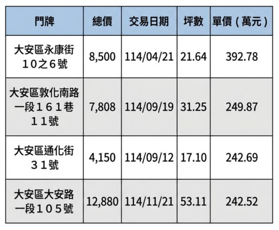 ▲▼            2025年大安區公寓店面交易單價排行 。（AI協作圖／記者項瀚製作，經編輯審核）