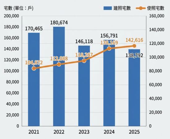 ▲▼        近5年核發住宅建照、使照宅數統計     。（AI協作圖／記者項瀚製作，經編輯審核）