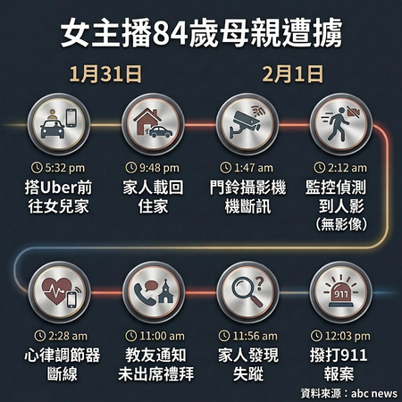 ▲▼綁匪抓到了？女主播母親失蹤10天「遭擄時間線」。（AI協作圖／記者吳美依製作，經編輯審核）