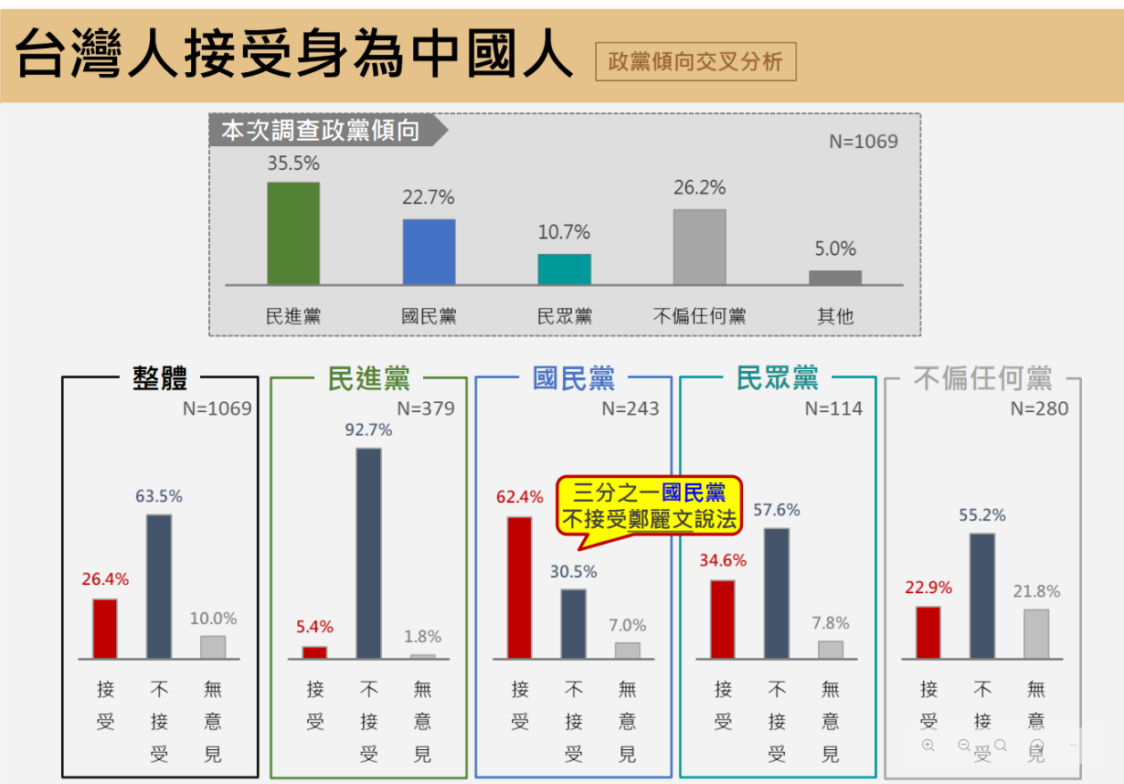[新聞] 63.5%不認同鄭麗文喊接受身為中國人　 - 八卦 - PTT.BEST 批踢踢爆文 2