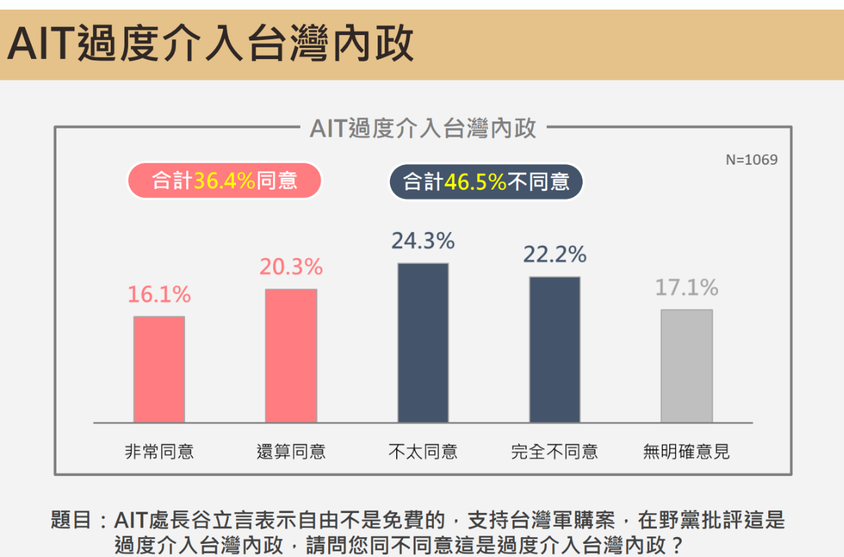 [新聞] 63.5%不認同鄭麗文喊接受身為中國人　 - 八卦 - PTT.BEST 批踢踢爆文 3