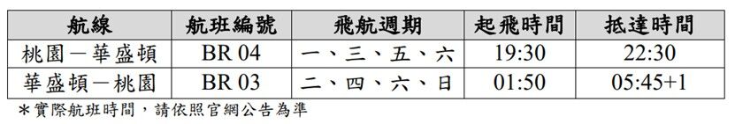 長榮航空6月26日起 直飛美國首府華盛頓 即日起開放訂位購票（圖／長榮航空提供）