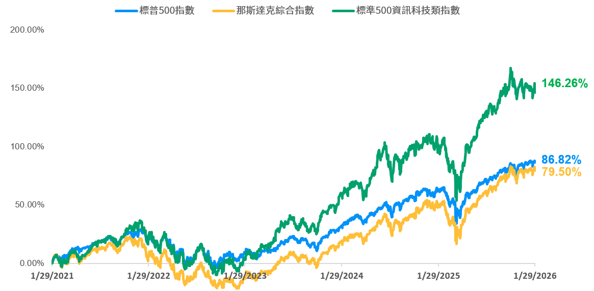 ▲▼美股,AI,摩根投信,S&P 500指數,投資,理財。（圖／業者提供）