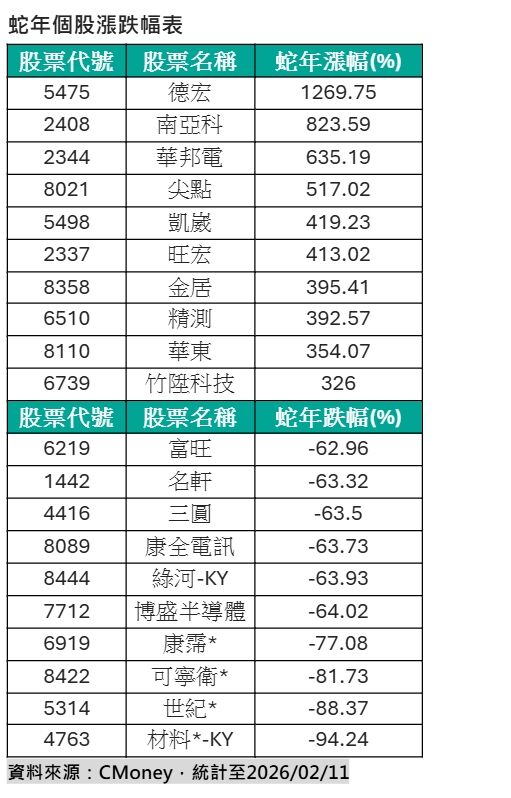 ▲▼蛇年漲跌股。（圖／記者巫彩蓮攝）