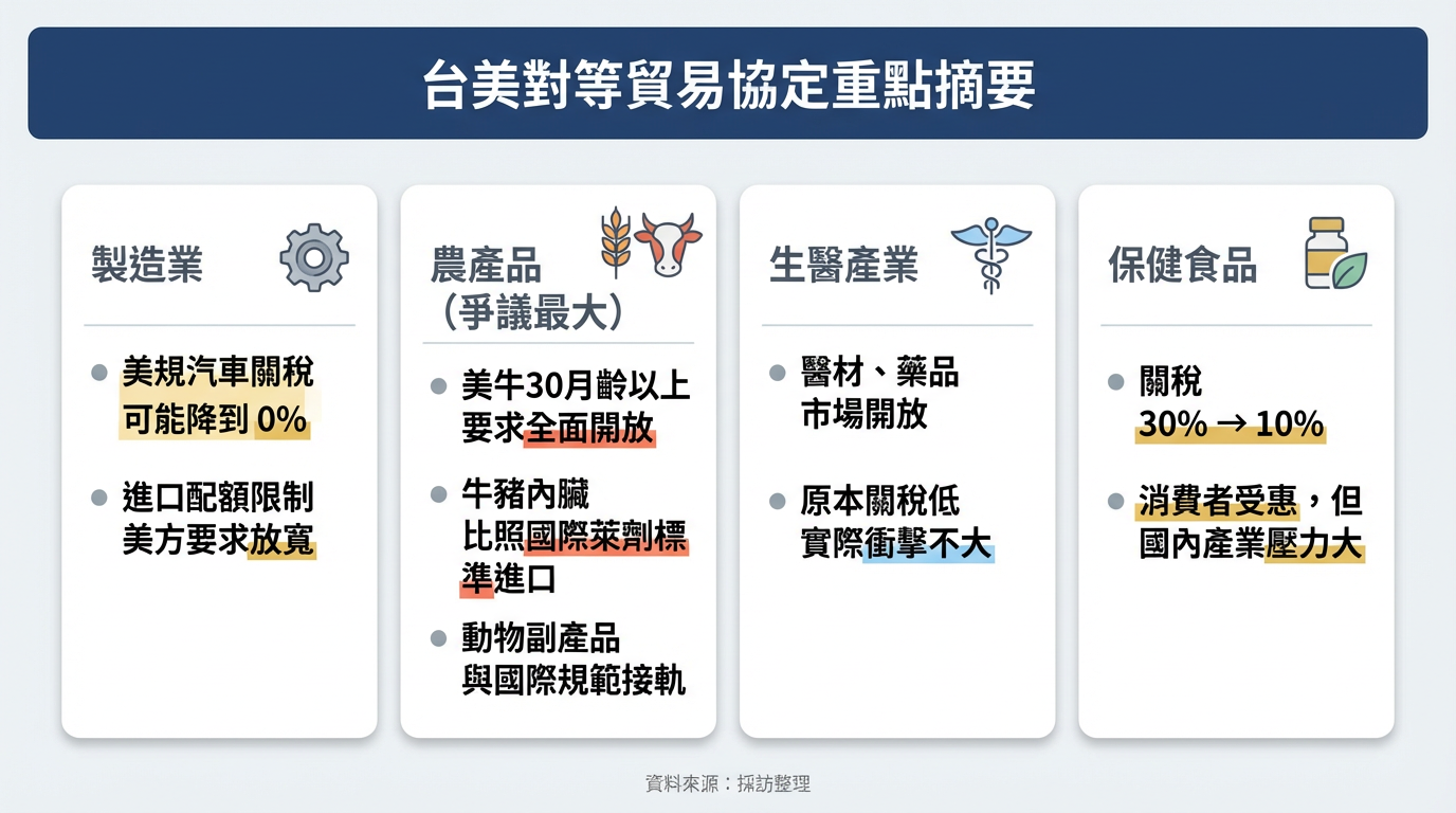 ▲▼台美對等貿易協定重點一次看。（AI協作圖／記者葉國吏製作，經編輯審核）