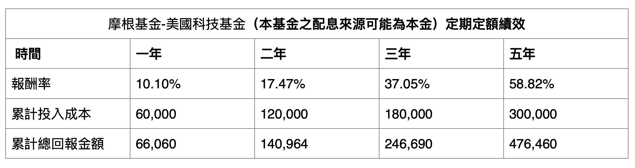 ▲▼出國,旅遊,團費,投資,理財,摩根投信。（圖／業者提供）