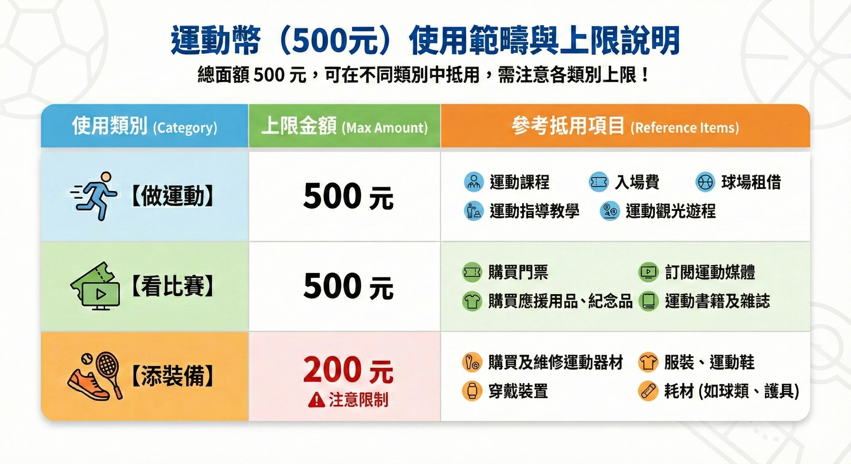 ▲運動幣領取方式、使用方式。（圖／Gemini生成）