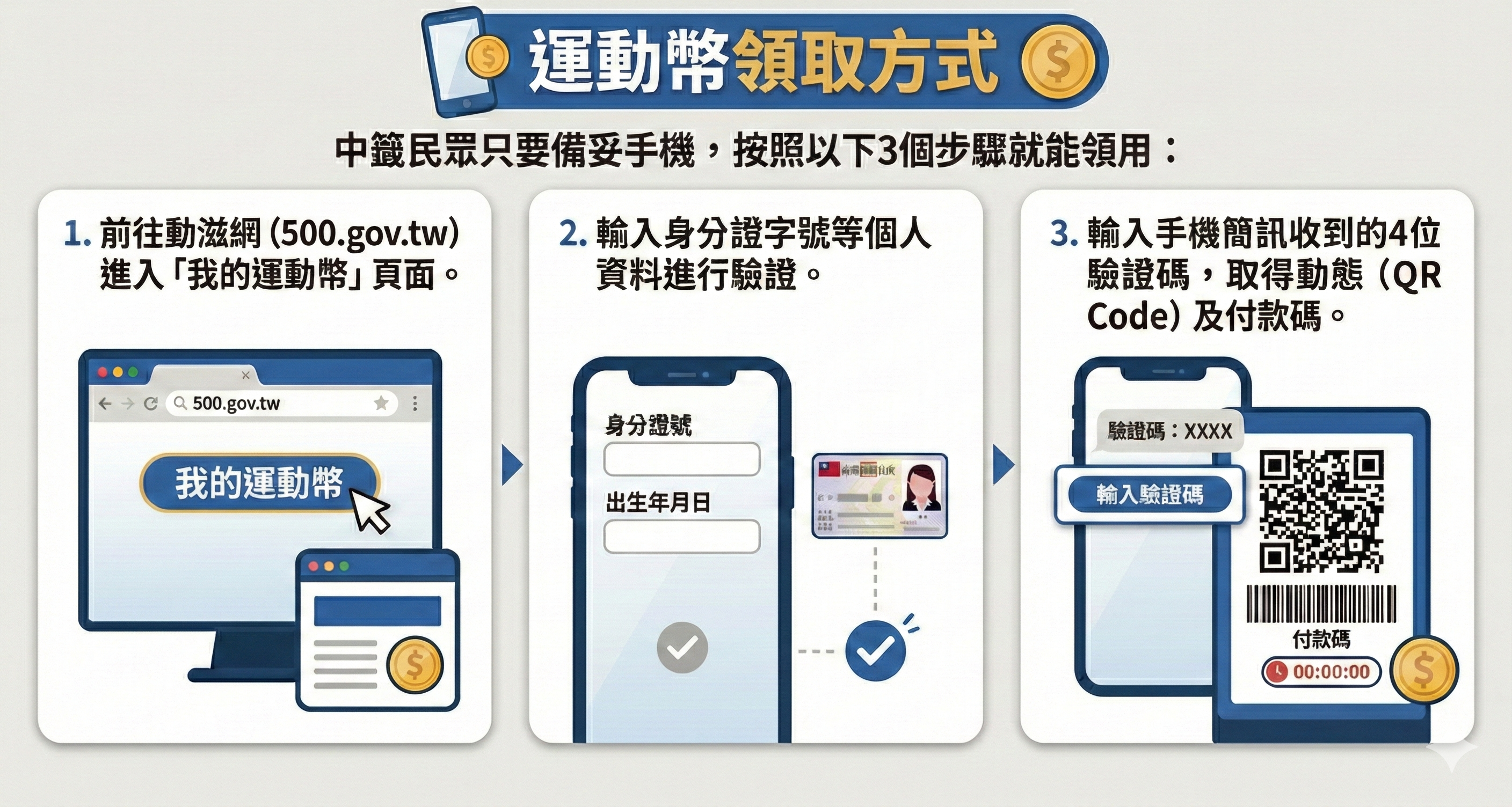 ▲運動幣領取方式。（AI協作圖／記者楊舒帆製作，經編輯審核）