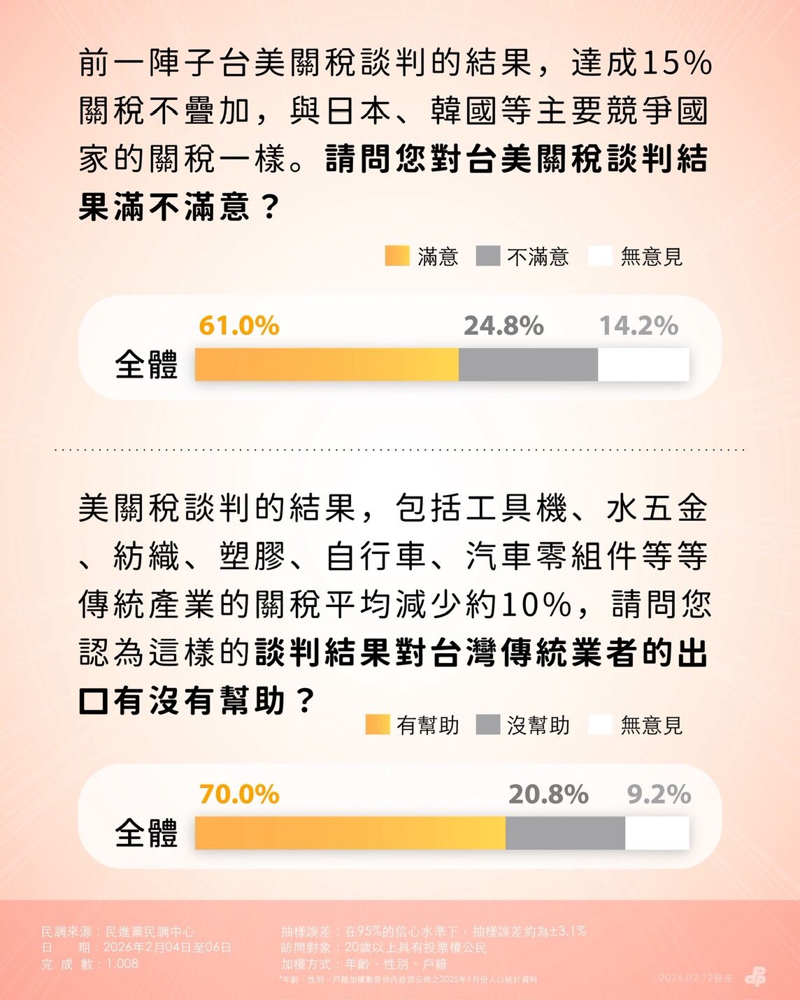 ▲▼民進黨關稅相關民調。（圖／民進黨提供）