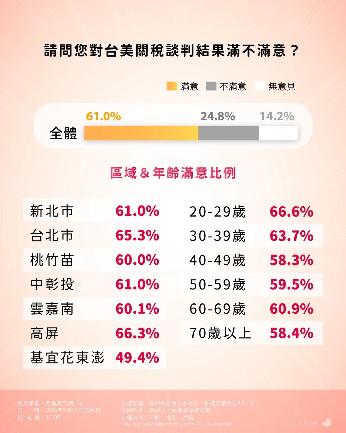 ▲▼民進黨關稅相關民調。（圖／民進黨提供）