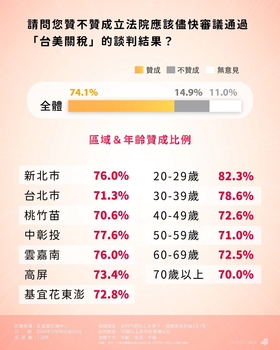 ▲▼民進黨關稅相關民調。（圖／民進黨提供）