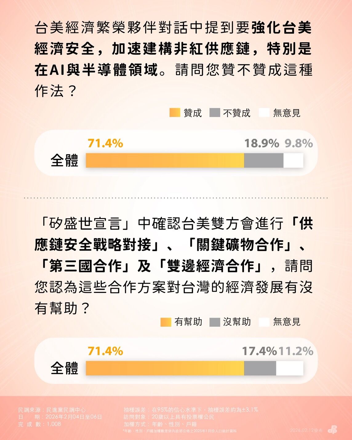 ▲▼民進黨關稅相關民調。（圖／民進黨提供）