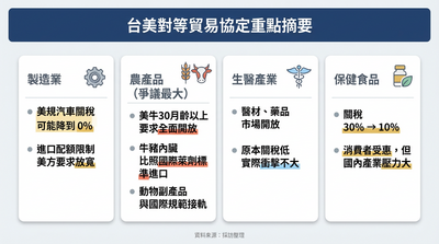 台美貿易明簽署!協議重點一次看 貨卡車關稅守住