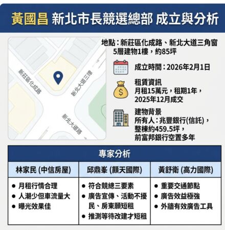 ▲▼     黃國昌競選總部分析整理        。（AI協作圖／記者項瀚製作，經編輯審核）